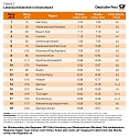 Infografiken: Regionenranking (Foto: Deutsche Post) Infografiken: Regionenranking (Foto: Deutsche Post)