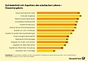 Infografiken: Zufriedenheit mit Aspekten städt. Lebens (Foto: Deutsche Post) Infografiken: Zufriedenheit mit Aspekten städt. Lebens (Foto: Deutsche Post)