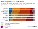 Grafik (Foto: Bertelsmann Stiftung)