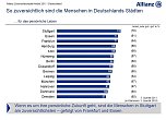 Grafiken zur Studie (Foto: ALLIANZ DEUTSCHLAND)