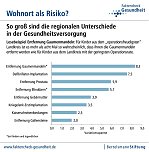 Wohnort als Risiko (Foto: Bertelsmann Stiftung) Wohnort als Risiko (Foto: Bertelsmann Stiftung)