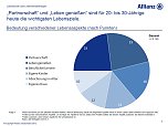 Grafiken zur Umfrage (Foto: Allianz)