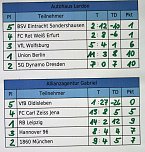 5. Allianz Cup im Fußball nach München (Foto: Karl-Heinz Herrmann) 5. Allianz Cup im Fußball nach München (Foto: Karl-Heinz Herrmann)