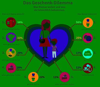 Was sich M&uuml;tter w&uuml;nschen und was sie bekommen (Foto: Qipu.de)