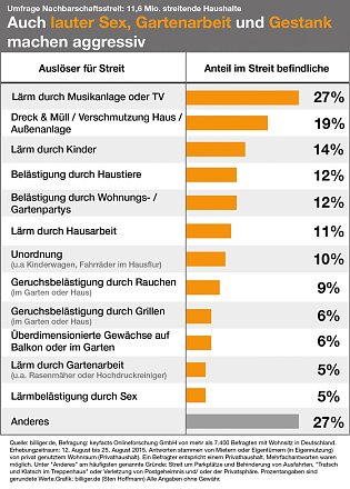 Bild: Gr&uuml;nde f&uuml;r Nachbarschaftsstreit in Deutschland