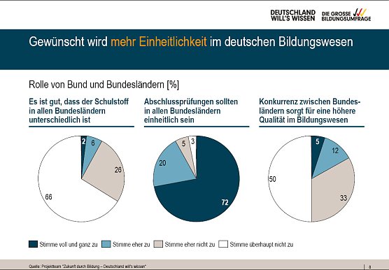 Umfrage zur Bildung (Foto: Bertelsmann Stiftung) Umfrage zur Bildung (Foto: Bertelsmann Stiftung)