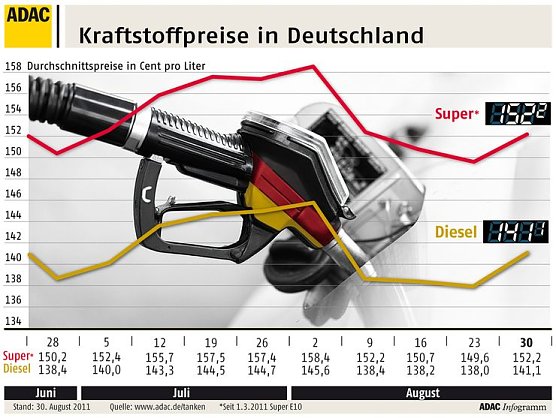Die Grafik (Foto: ADAC) Die Grafik (Foto: ADAC)