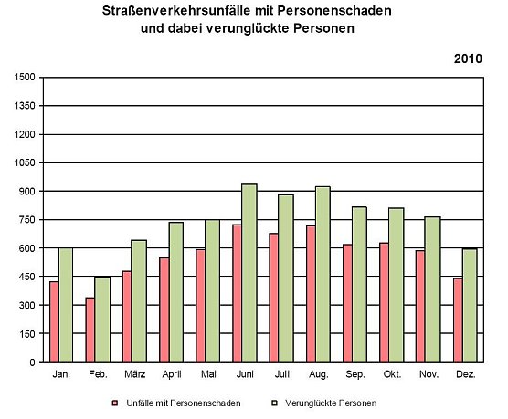 Statistik 2010 (Foto: TLS)