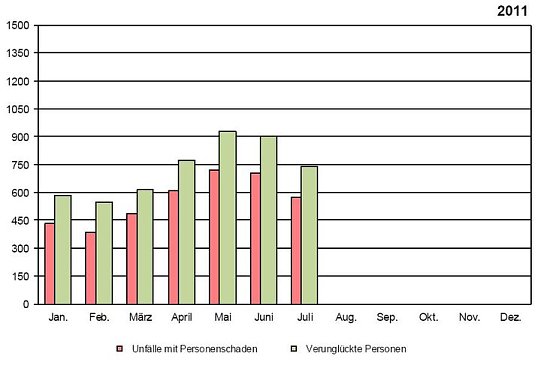 Statistik 2011 (Foto: TLS)