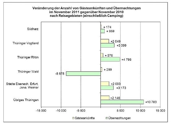 Leicht gestiegen, selbst im Südharz (Foto: TLS) Leicht gestiegen, selbst im Südharz (Foto: TLS)