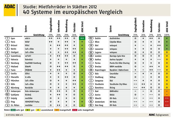 Grafik (Foto: ADAC) Grafik (Foto: ADAC)