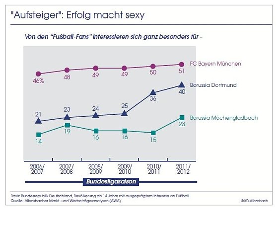Erfolg macht sexy (Foto: Allensbach) Erfolg macht sexy (Foto: Allensbach)
