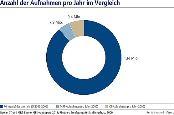 Grafik (Foto: Bertelsmann Stiftung)