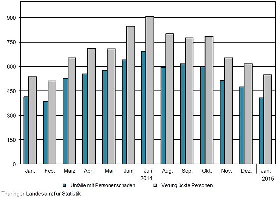Unf&auml;lle mit Personenschaden und dabei verungl&uuml;ckten Personen (Foto: TLS)