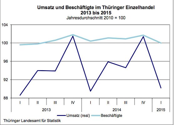 Umsatz und Besch&auml;ftigte im Th&uuml;ringer Einzelhandel 2013 bis 2015 (Foto: Th&uuml;ringer Landesamt f&uuml;r Statistik)