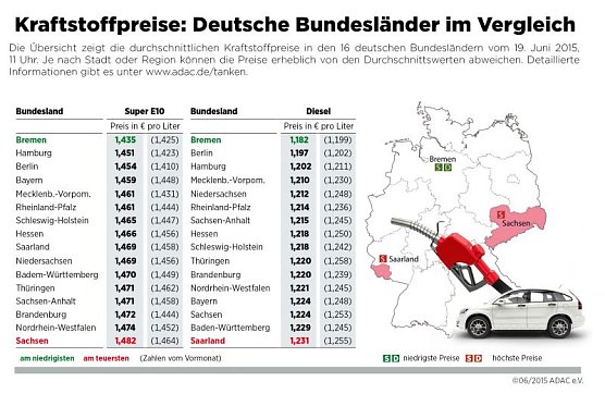 Kraftstoffpreise: Bundesl&auml;nder im Vergleich (Foto: ADAC)