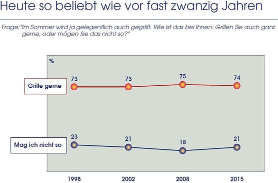 Grafik (Foto: IfD Allensbach)