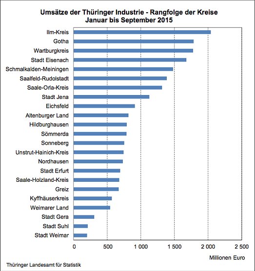 Ums&auml;tze der Th&uuml;ringer Industrie - Rangfolge der Kreise Januar bis September 2015 (Foto: Th&uuml;ringer Landesamt f&uuml;r Statistik)