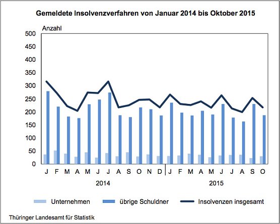 Gemeldete Insolvenzverfahren von Januar 2014 bis Oktober 2015 (Foto: Th&uuml;ringer Landesamt f&uuml;r Statistik)