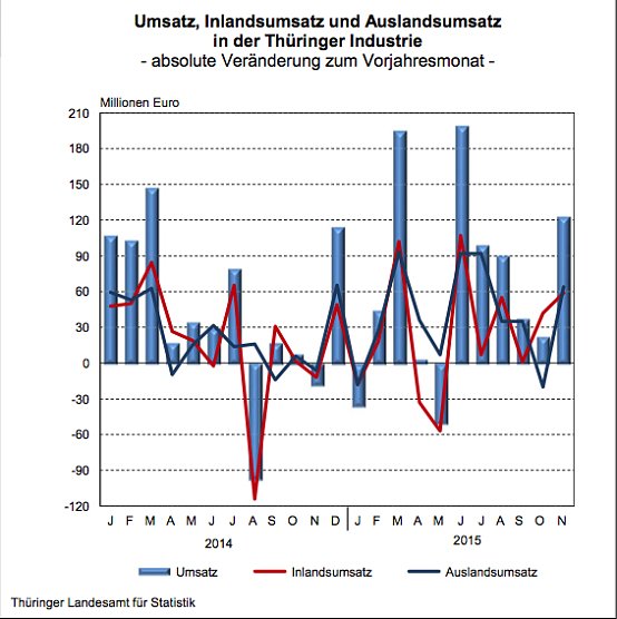 Ums&auml;tze der Th&uuml;ringer Industrie - absolute Ver&auml;nderung zum Vorjahresmonat (Foto: Th&uuml;ringer Landesamt f&uuml;r Statistik)