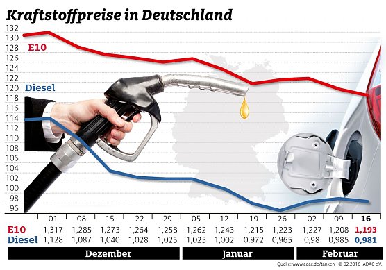 Entwicklung der Kraftstoffpreise (Foto: ADAC)