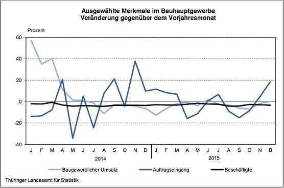 Ausgew&auml;hlte Merkmale im Bauhauptgewerbe (Foto: Th&uuml;ringer Landesamt f&uuml;r Statistik)