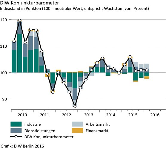 Barometer (Foto: DIW)