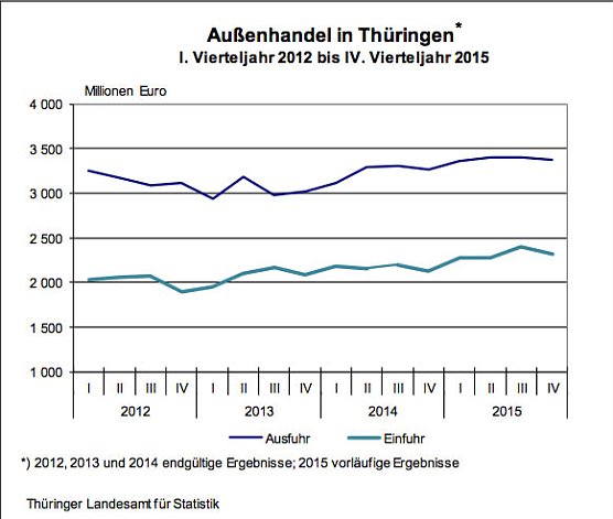 Außenhandel in Thüringen (Foto: Thüringer Landesamt für Statistik) Außenhandel in Thüringen (Foto: Thüringer Landesamt für Statistik)