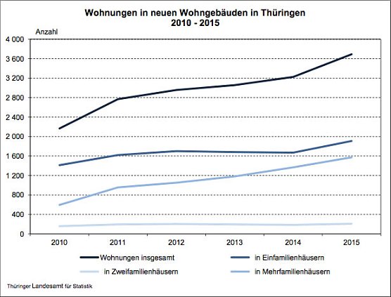 Wohnungen in neuen Wohngebäuden in Thüringen 2010-2015 (Foto: Thüringer Landesamt für Statistik) Wohnungen in neuen Wohngebäuden in Thüringen 2010-2015 (Foto: Thüringer Landesamt für Statistik)
