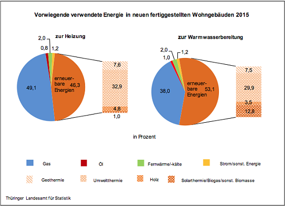 Vorwiegend verwendete Energieform in neuen fertiggestellten Wohngeb&auml;uden 2015 (Foto: Th&uuml;ringer Landesamt f&uuml;r Statistik)