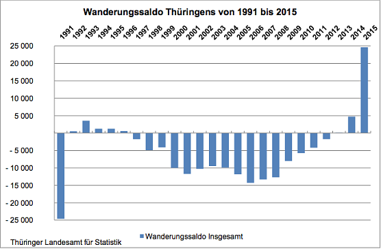 Wanderungssaldo Th&uuml;ringens 1991 bis 2015 (Foto: Th&uuml;ringer Landesamt f&uuml;r Statistik)