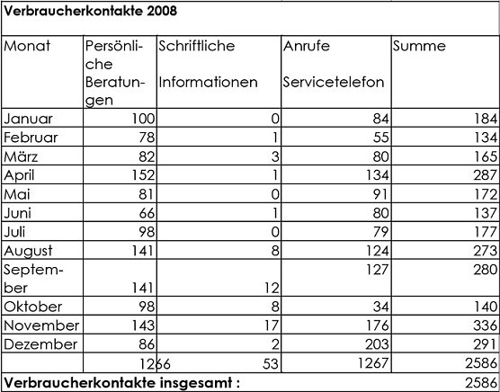 Statistik (Foto: Verbraucherberatung) Statistik (Foto: Verbraucherberatung)