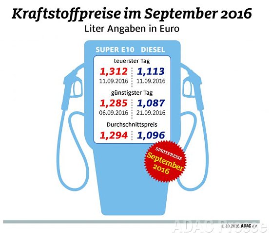 ADAC Tankstatistik (Foto: ADAC)