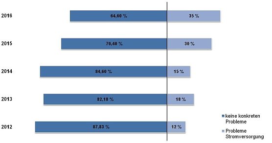Bedeutung der Versorgungssicherheit Strom in Th&uuml;ringen von 2012-2016 (Foto: IHK Th&uuml;ringen)