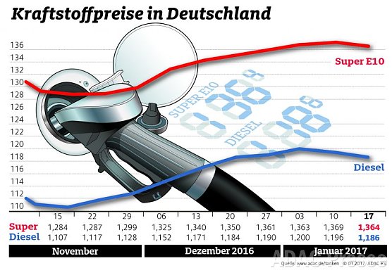 ADAC Tankstatistik (Foto: ADAC)