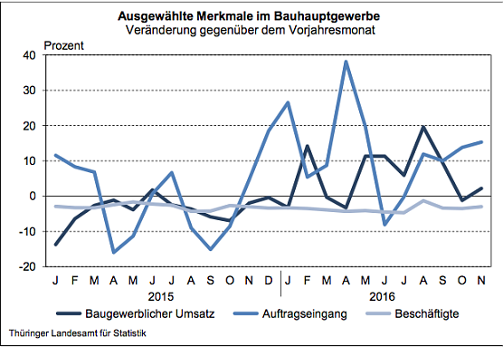 Ausgewählte Merkmale im Bauhauptgewerbe (Foto: Thüringer Landesamt für Statistik) Ausgewählte Merkmale im Bauhauptgewerbe (Foto: Thüringer Landesamt für Statistik)