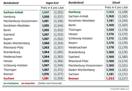 Grafik (Foto: ADAC)