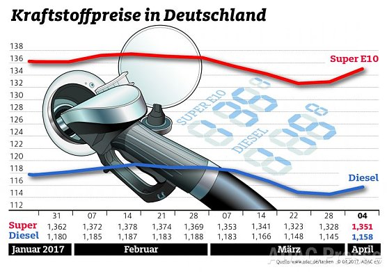 ADAC Tankstatistik (Foto: ADAC)