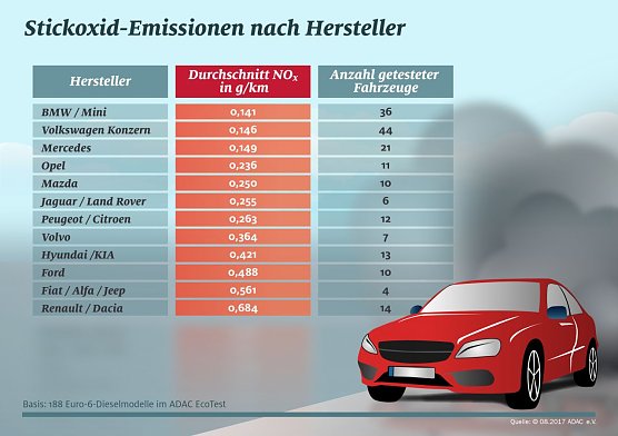 Die Stickoxid-Emissionen der Hersteller (Foto: ADAC)