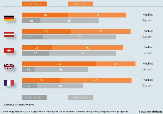 Religiosit&auml;t in f&uuml;nf europ&auml;ischen L&auml;ndern - Muslime im Vergleich zur Gesamtbev&ouml;lkerung (Foto: Bertelsmann Stfitung)