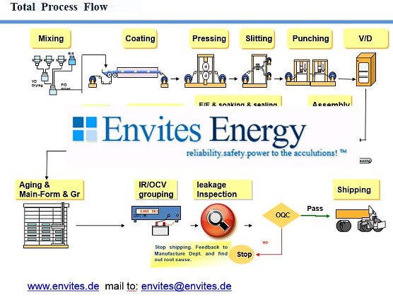 Grafik (Foto: Envites Energy)