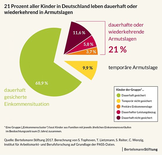 Grafik (Foto: Bertelsmann Stiftung)