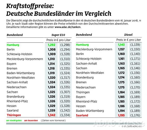 ADAC Tankstatistik (Foto: ADAC) ADAC Tankstatistik (Foto: ADAC)