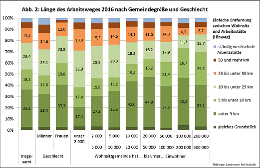 Länge des Arbeitsweges nach Gemeindegröße und Geschlecht (Foto: Thüringer Landesamt für Statistik) Länge des Arbeitsweges nach Gemeindegröße und Geschlecht (Foto: Thüringer Landesamt für Statistik)