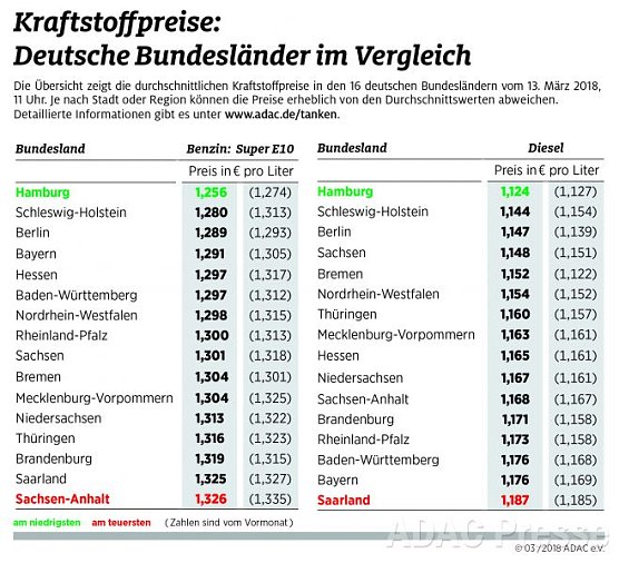 ADAC Tankstatistik (Foto: ADAC) ADAC Tankstatistik (Foto: ADAC)