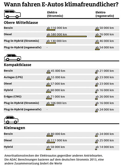 Ab wann fahren E-Autos klimafreundlicher? (Foto: ADAC-Grafik)