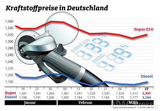 ADAC Tankstatistik (Foto: ADAC)