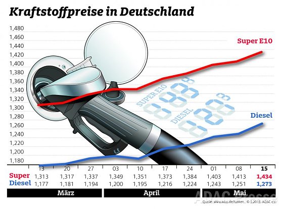 ADAC Tankstatistik (Foto: ADAC)