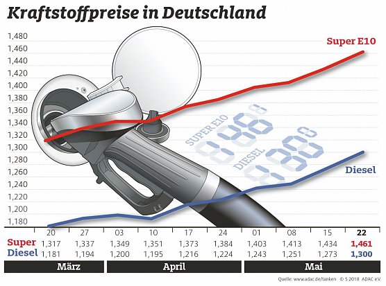 ADAC Tankstatistik (Foto: ADAC) ADAC Tankstatistik (Foto: ADAC)