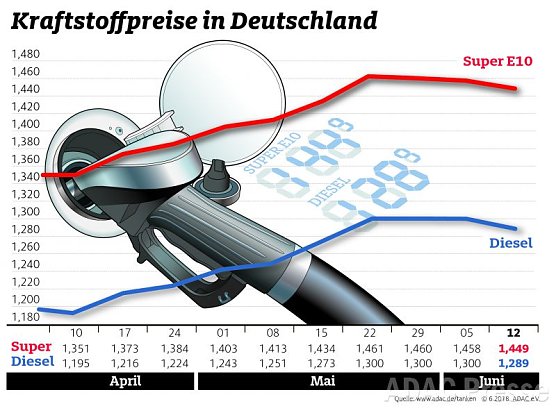 ADAC Tankstatistik (Foto: ADAC)